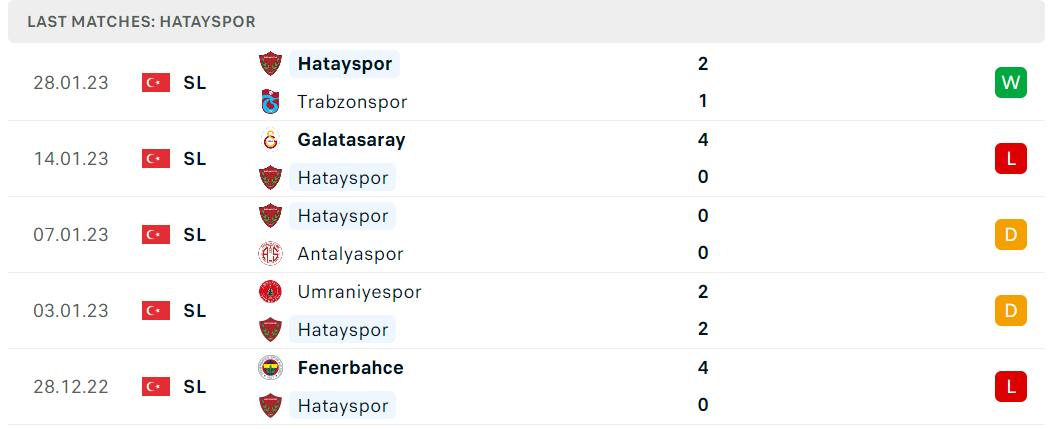 Phong độ và thành tích gần đây của đội Hatayspor Phong độ và thành tích gần đây của đội Hatayspor